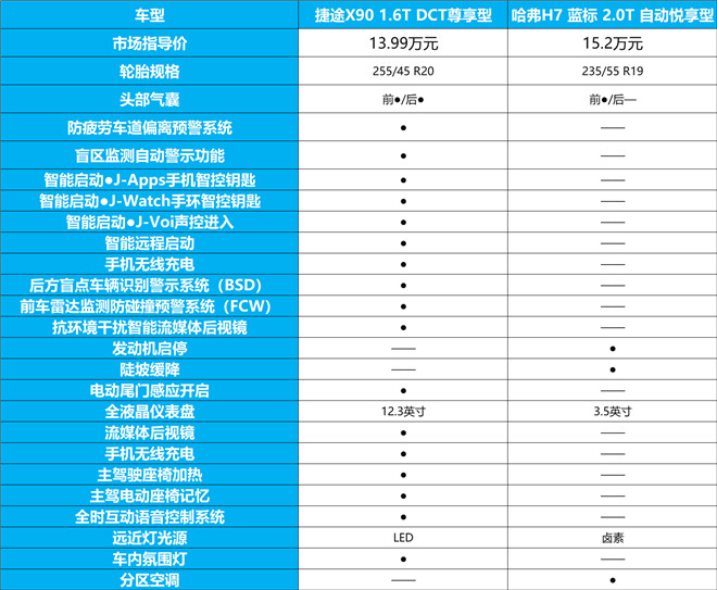 自主中大型SUV新选择 捷途X90对比哈弗H7