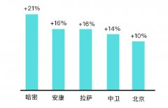 外卖成三线城市过年新方式？大数据带你看春节消费新变化